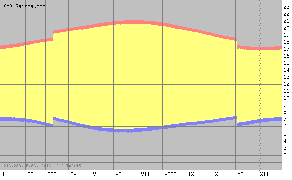 graph of SF sunrise and sunset times over time