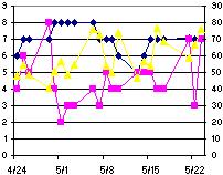 blue=mood, yellow=temperature, pink=productivity (apologies to kaliber10000)