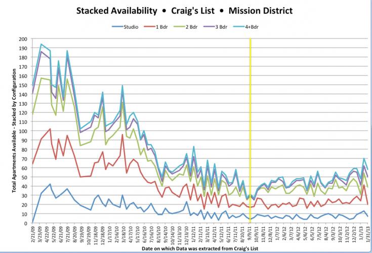 a graph showing Mission district apartment availability stablizing